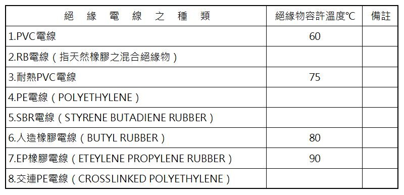 表16-1 低壓絕緣電線之最高容許溫度表