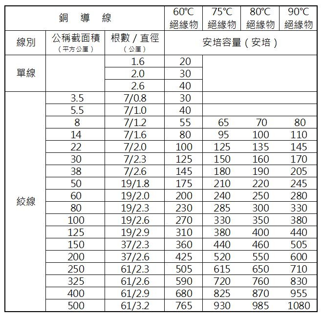 表16-2 磁珠磁夾板配線之安培容量表