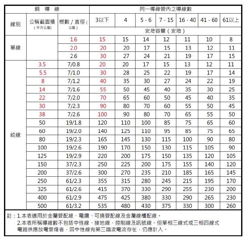 表16-3 導線管槽配線（60℃）安培容量表