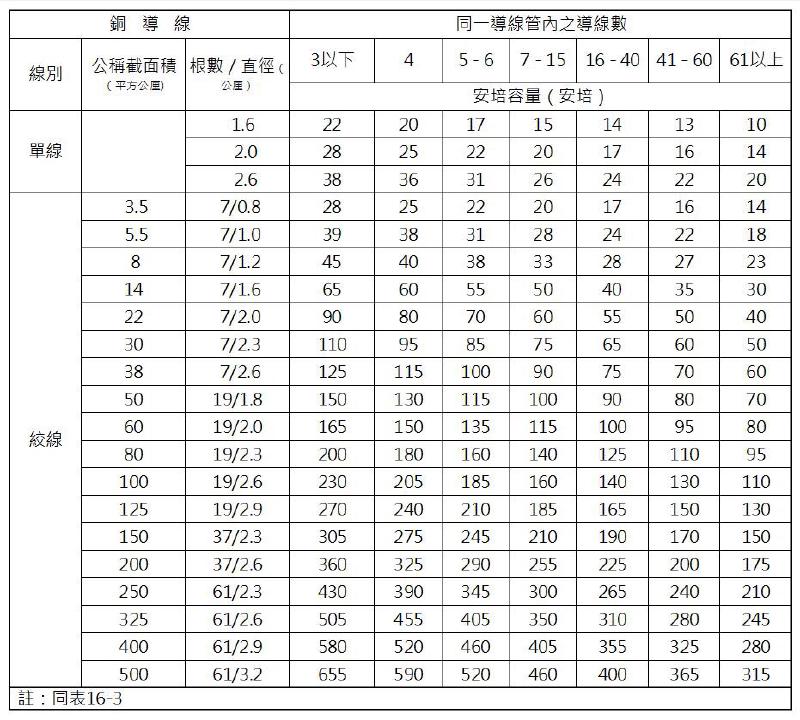 表16-4 導線管槽配線（75℃）安培容量表