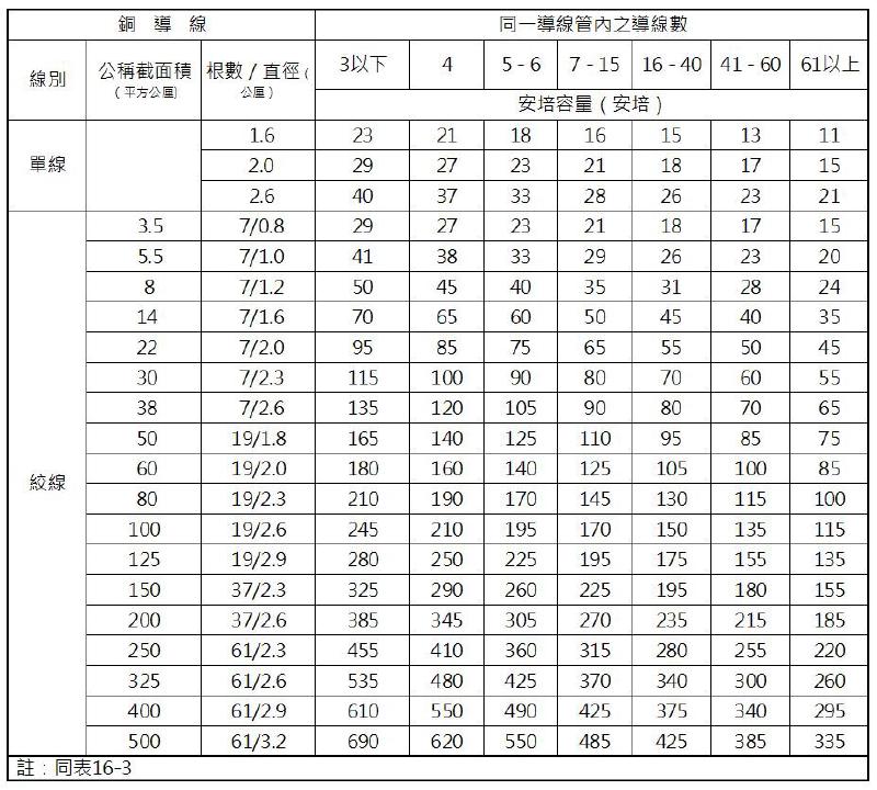 表16-5 導線管槽配線（80℃）安培容量表