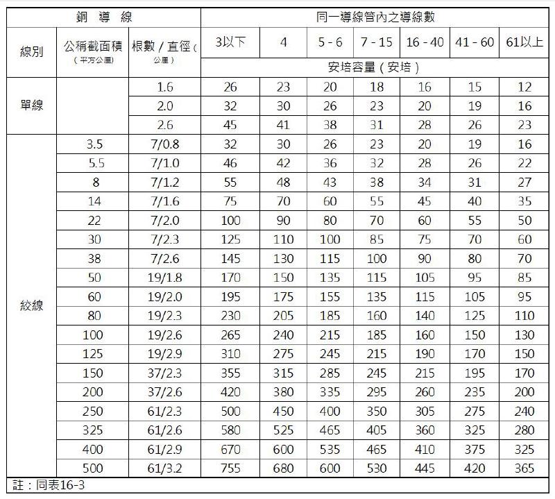 表16-6 導線管槽配線（90℃）安培容量表