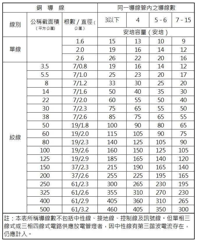 表16-7 PVC管配線之安培容量表