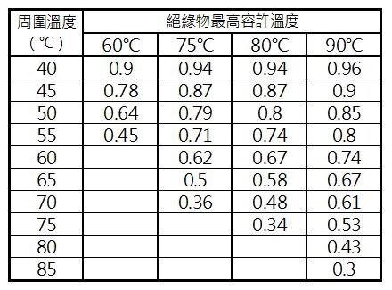 表16-8 絕緣導線於周溫超過35℃時之修正係數