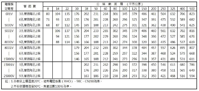 表17-1 單心電纜地下管路敷設之安培容量表