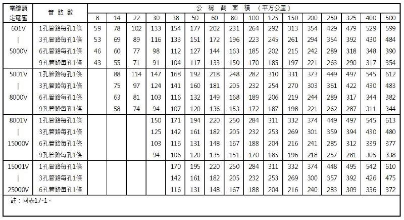 表17-2 三心電纜地下管路敷設之安培容量表