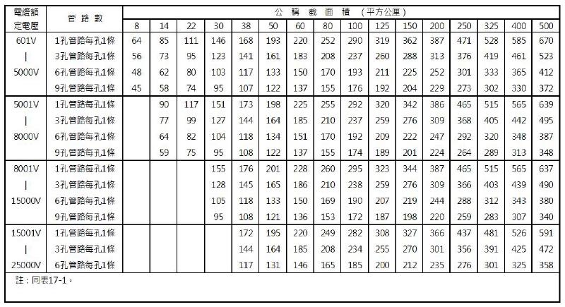 表17-3 單心三條絞合電纜地下管路敷設之安培容量表