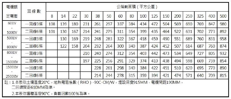 表17-4 單心電纜直埋敷設之安培容量表