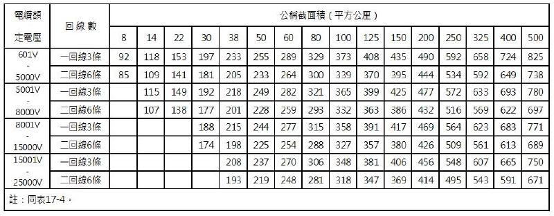 表17-5 單心三條絞合電纜直埋敷設之安培容量表