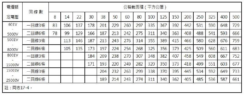 表17-6 三心電纜直埋敷設之安培容量表