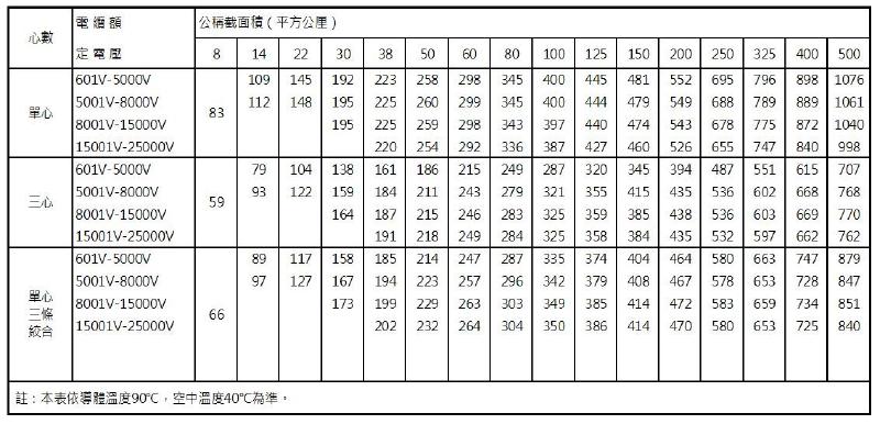 表17-7 電纜空中架設之安培容量表