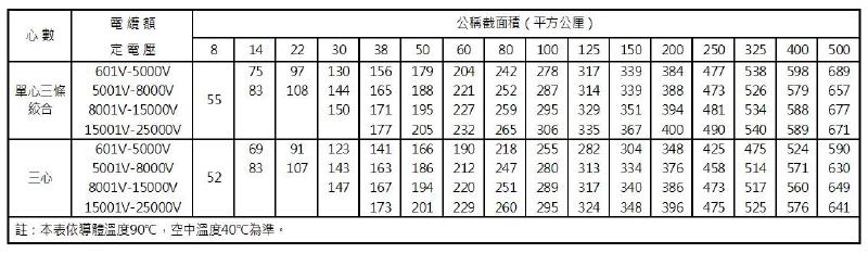表17-8 電纜暗渠敷設之安培容量表