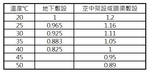 表17-9 高壓電纜安培容量修正係數
